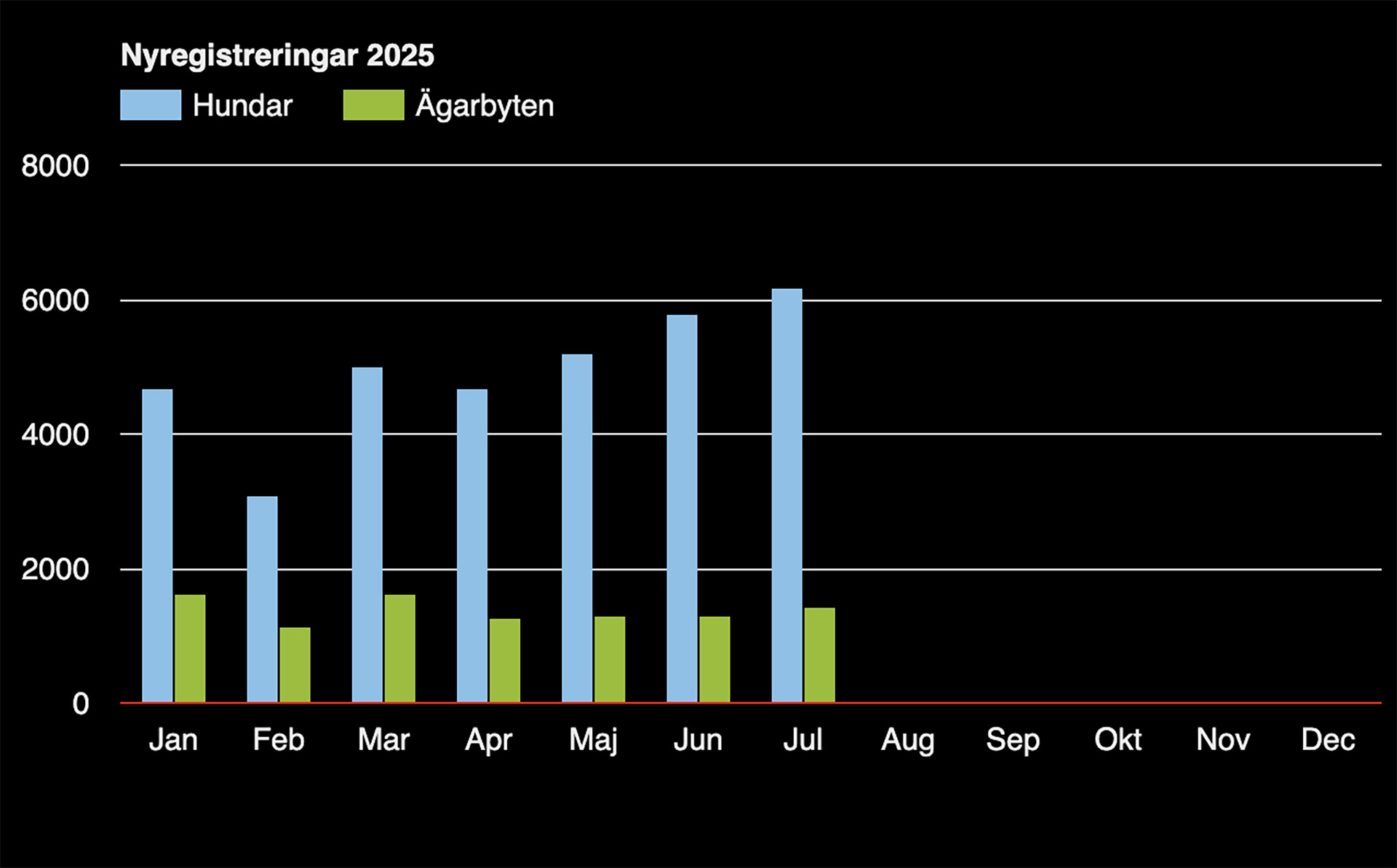 Internetfotos stapeldiagram Jordbruksverkets hundstatistik juli 2025