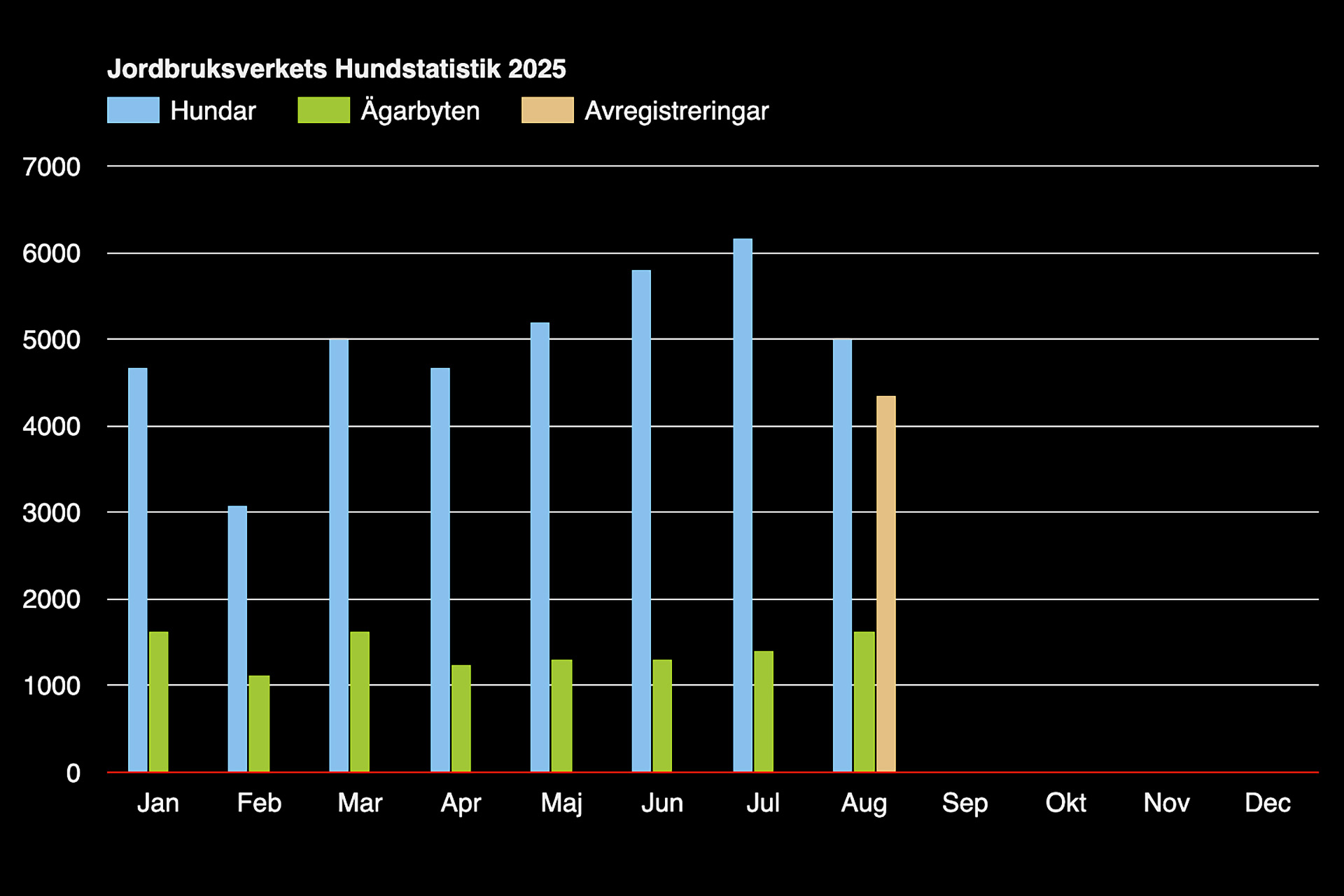 Stapeldiagram Jordbruksverkets hundstatistik januari - augusti 2025