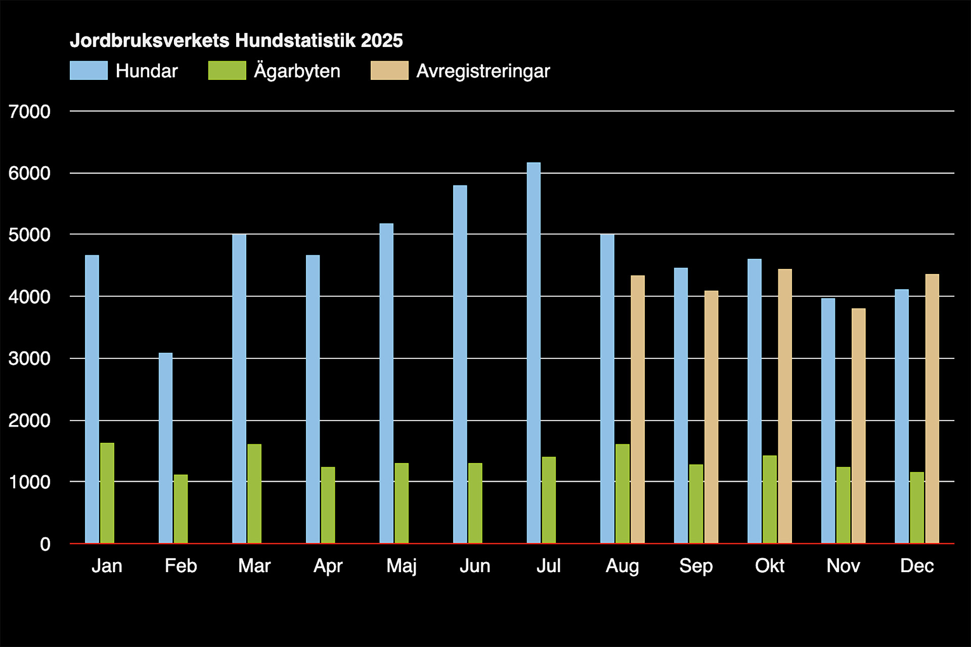 Stapeldiagram Hundstatistik jan-dec 2025 med siffror från Jordbruksverket260108