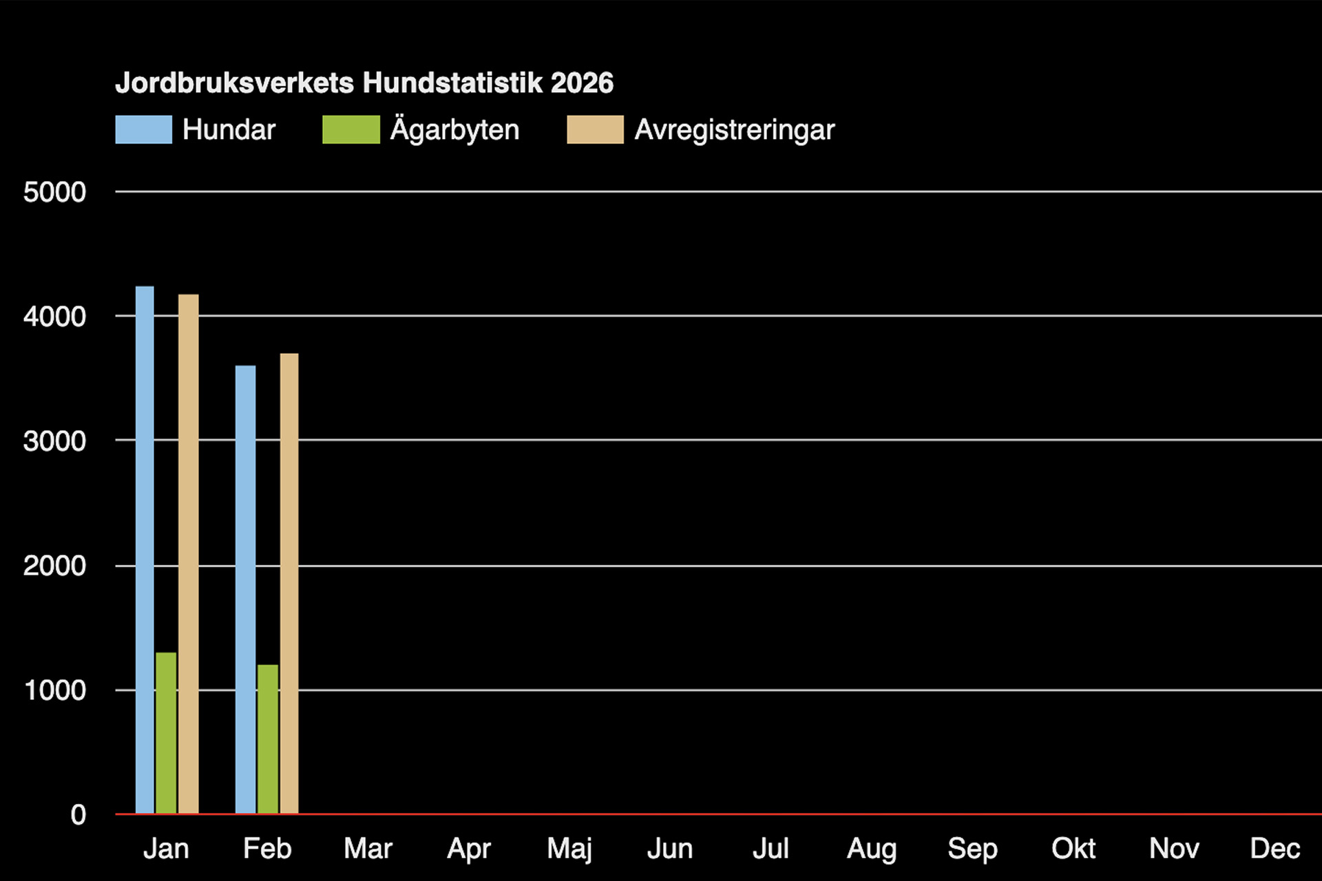 Stapeldiagram Hundstatistik januari -februari 2026