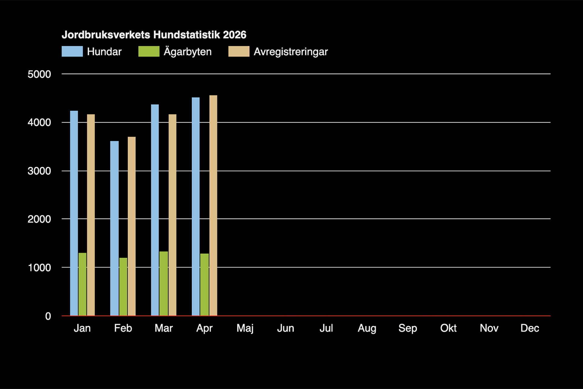 Internetfotos sammanställning Jordbruksverkets hundstatistik stapeldiagram Januari - April 2026