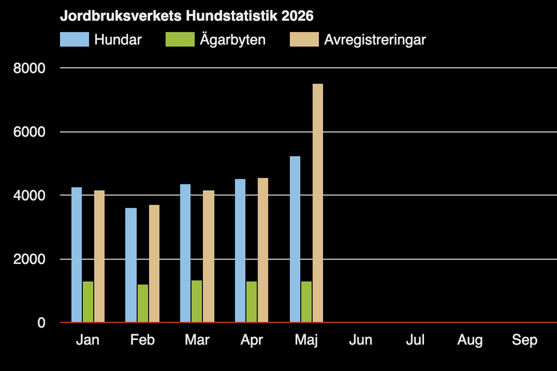 Internetfoto sammanfattning Hundstatistik jan-maj 2026