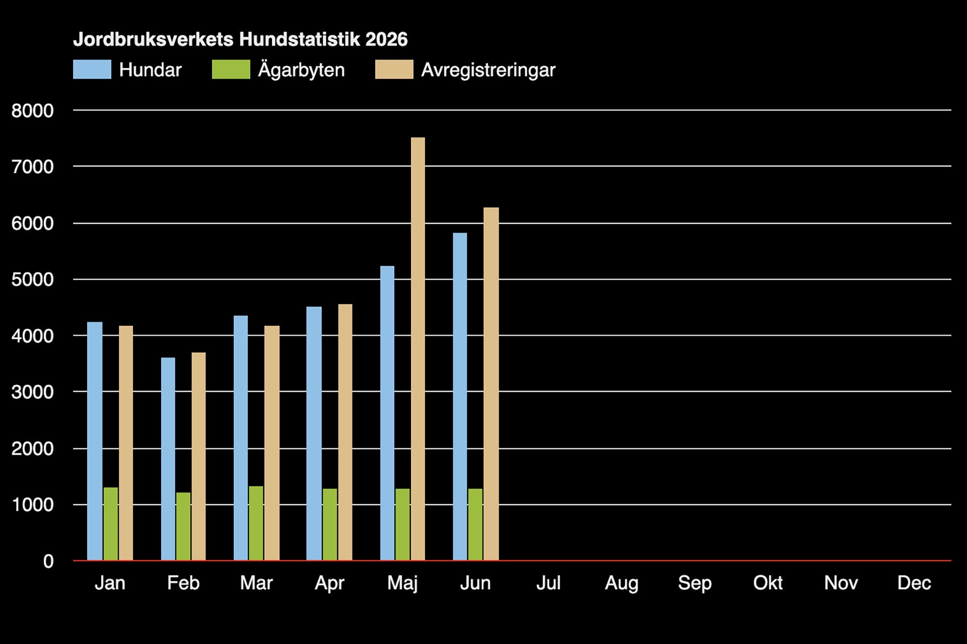 Stapeldiagram med Internetfotos sammanfattning av Jordbruksverkets siffror i det obligatoriska hundägarregistret med svensk hundstatistik januari - juni 2026